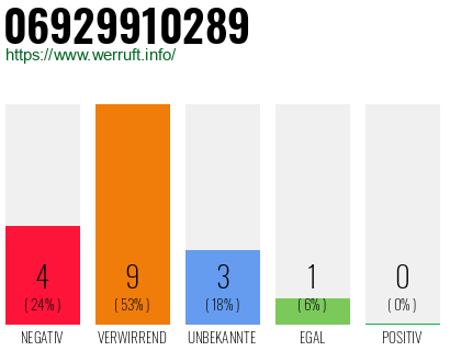 Rufnummer 06929910289 Telefonnummer 06929910289