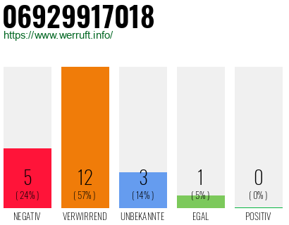 Rufnummer 06929917018 Telefonnummer 06929917018