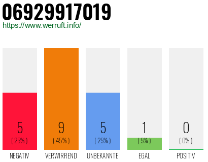 Rufnummer 06929917019 Telefonnummer 06929917019