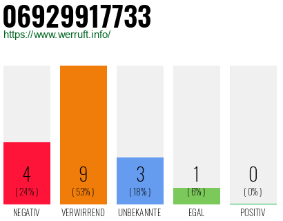Rufnummer 06929917733 Telefonnummer 06929917733