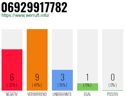 Rufnummer 06929917782 Telefonnummer 06929917782