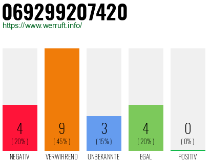 Rufnummer 069299207420 Telefonnummer 069299207420