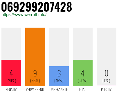 Rufnummer 069299207428 Telefonnummer 069299207428