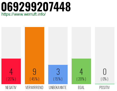 Rufnummer 069299207448 Telefonnummer 069299207448