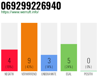 Rufnummer 069299226940 Telefonnummer 069299226940