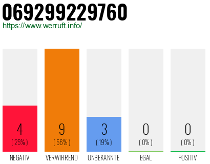 Rufnummer 069299229760 Telefonnummer 069299229760