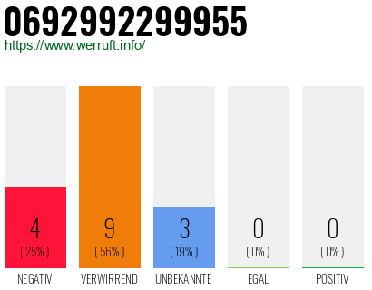 Rufnummer 0692992299955 Telefonnummer 0692992299955
