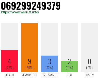 Rufnummer 069299249379 Telefonnummer 069299249379