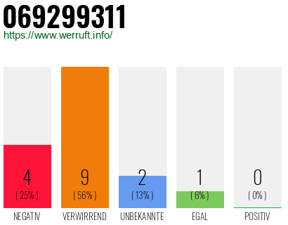 Rufnummer 069299311 Telefonnummer 069299311