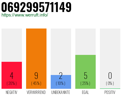 Rufnummer 069299571149 Telefonnummer 069299571149