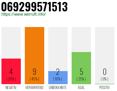 Rufnummer 069299571513 Telefonnummer 069299571513