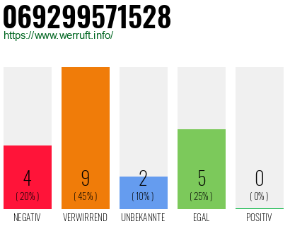 Rufnummer 069299571528 Telefonnummer 069299571528