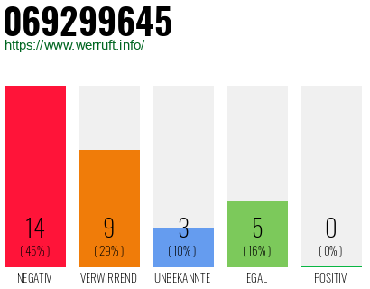 Rufnummer 069299645 Telefonnummer 069299645