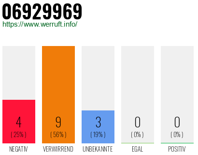 Rufnummer 06929969 Telefonnummer 06929969