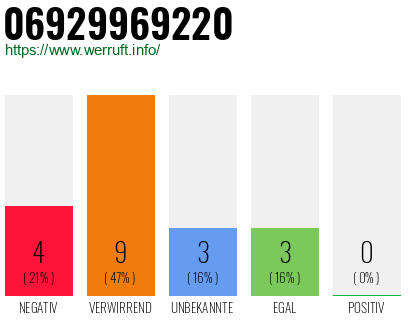 Rufnummer 06929969220 Telefonnummer 06929969220