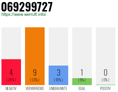 Rufnummer 069299727 Telefonnummer 069299727