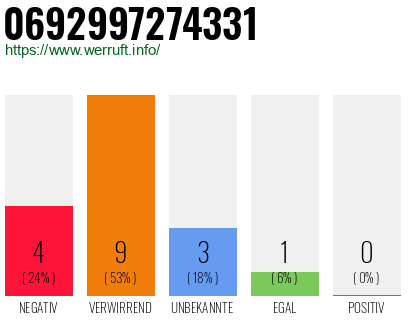 Rufnummer 0692997274331 Telefonnummer 0692997274331