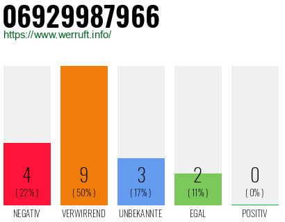 Rufnummer 06929987966 Telefonnummer 06929987966