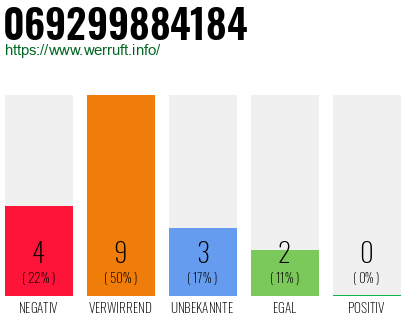 Rufnummer 069299884184 Telefonnummer 069299884184
