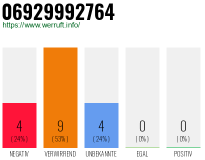 Rufnummer 06929992764 Telefonnummer 06929992764