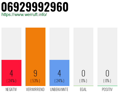 Rufnummer 06929992960 Telefonnummer 06929992960