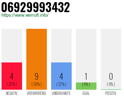 Rufnummer 06929993432 Telefonnummer 06929993432