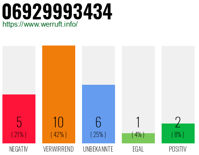 Rufnummer 06929993434 Telefonnummer 06929993434