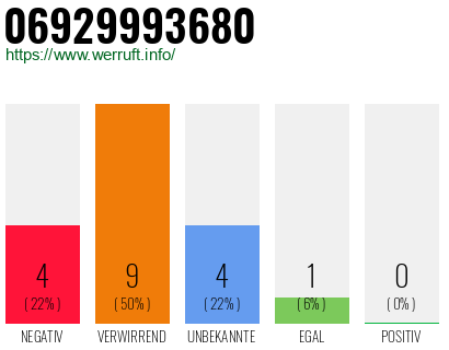 Rufnummer 06929993680 Telefonnummer 06929993680
