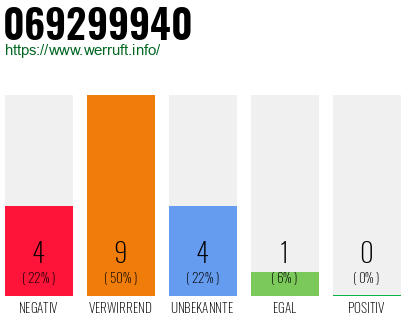 Rufnummer 069299940 Telefonnummer 069299940
