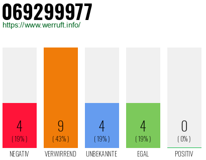 Rufnummer 069299977 Telefonnummer 069299977