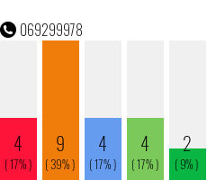 Telefonnummer 069299978