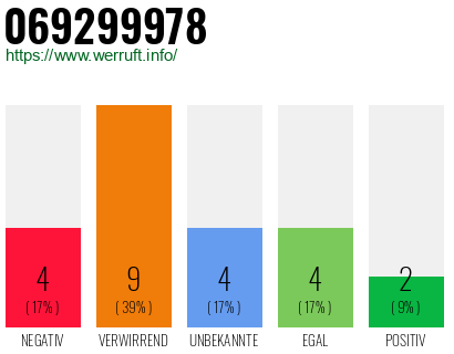 Rufnummer 069299978 Telefonnummer 069299978