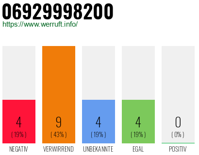 Rufnummer 06929998200 Telefonnummer 06929998200