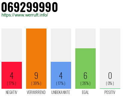 Rufnummer 069299990 Telefonnummer 069299990