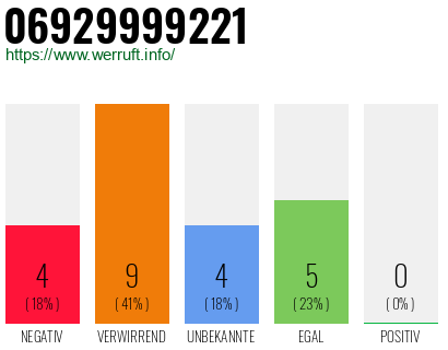 Rufnummer 06929999221 Telefonnummer 06929999221