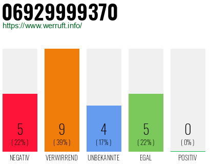 Rufnummer 06929999370 Telefonnummer 06929999370