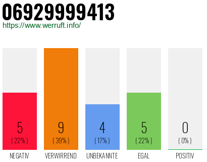 Rufnummer 06929999413 Telefonnummer 06929999413