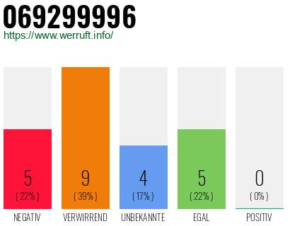 Rufnummer 069299996 Telefonnummer 069299996