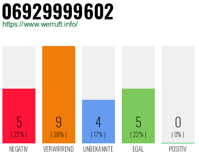 Rufnummer 06929999602 Telefonnummer 06929999602