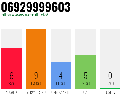Rufnummer 06929999603 Telefonnummer 06929999603
