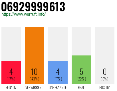 Rufnummer 06929999613 Telefonnummer 06929999613