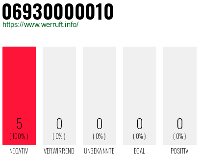 Rufnummer 06930000010 Telefonnummer 06930000010