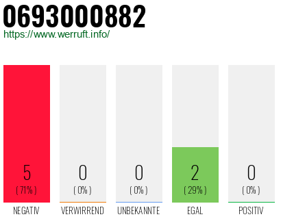 Rufnummer 0693000882 Telefonnummer 0693000882