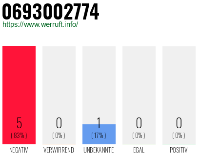 Rufnummer 0693002774 Telefonnummer 0693002774
