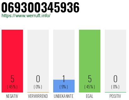 Rufnummer 069300345936 Telefonnummer 069300345936