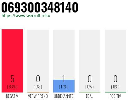 Rufnummer 069300348140 Telefonnummer 069300348140