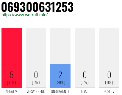 Rufnummer 069300631253 Telefonnummer 069300631253