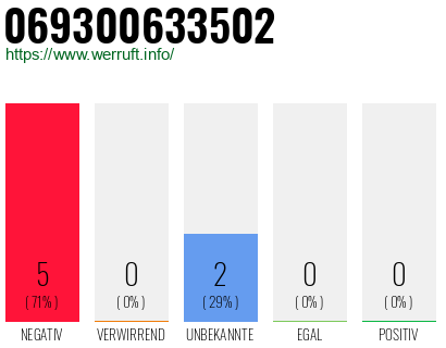 Rufnummer 069300633502 Telefonnummer 069300633502
