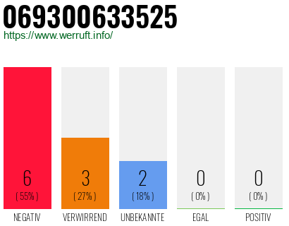 Rufnummer 069300633525 Telefonnummer 069300633525