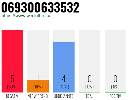 Rufnummer 069300633532 Telefonnummer 069300633532